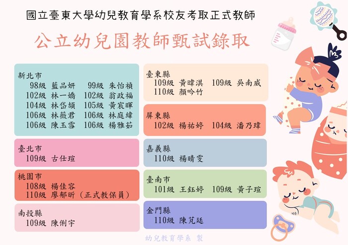 【恭賀】111學年度公立幼兒園教師徵試錄取名單圖片